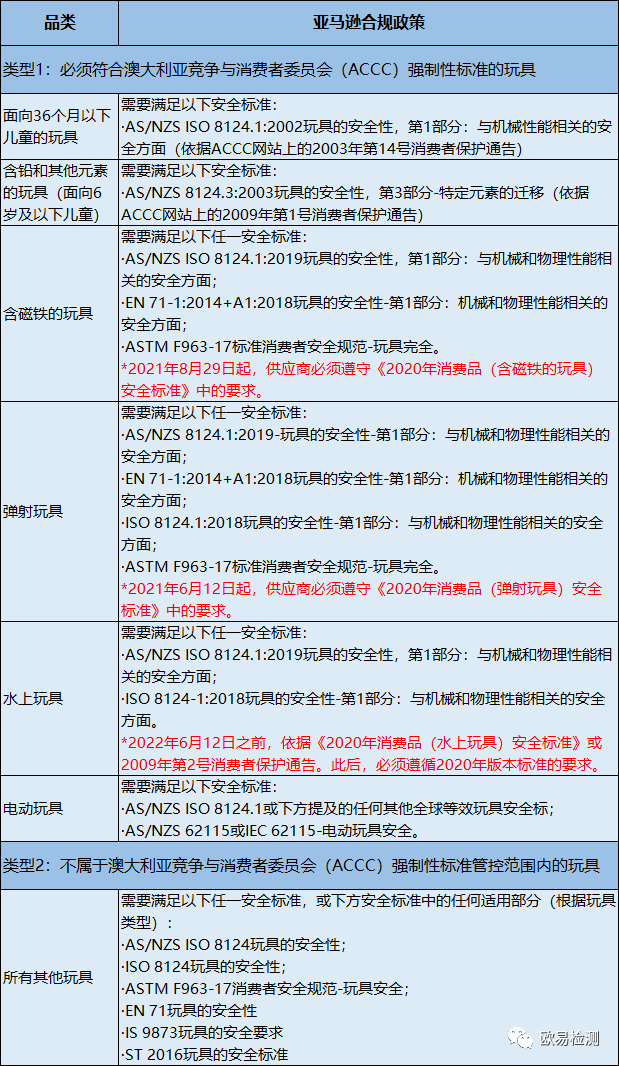 亚马逊美/欧/澳/日/新5大站点更新部分品类的合规政策，卖家们注意做好相关检测哦！
