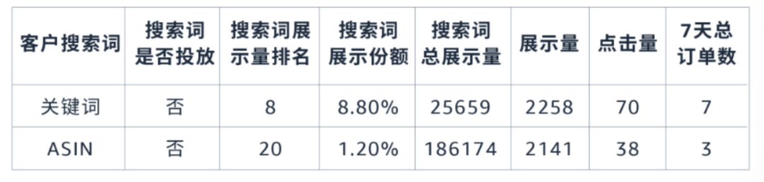 去除高水分的广告流量, 亚马逊教您用数据解读让每分钱花在刀刃上!