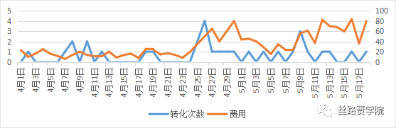 Google Ads借助智能出价，助力效果提升！