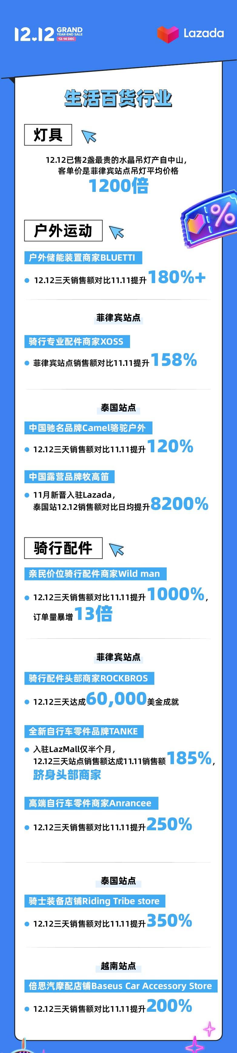 Lazada 12.12战报，看这一份就够了！