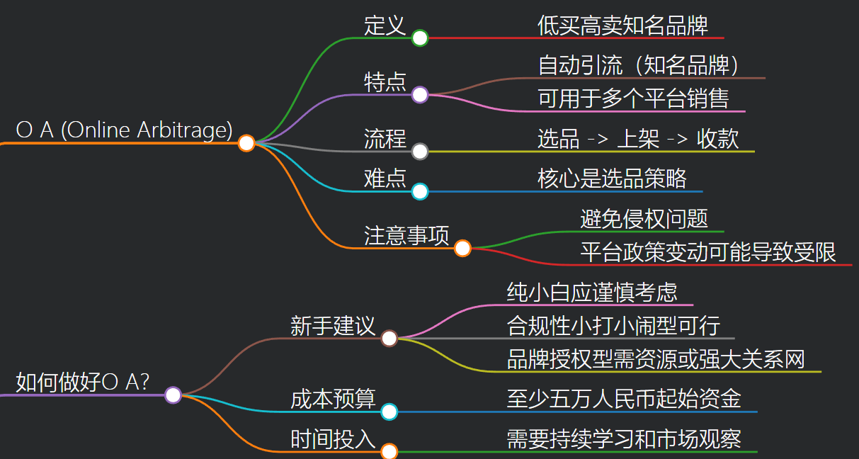 亚马逊OA是什么？普通人还能入局吗？