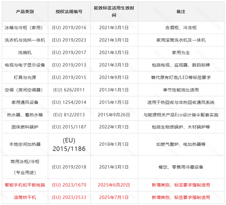 注意！欧盟能效标签新规生效，TEMU要求卖家紧急应对操作