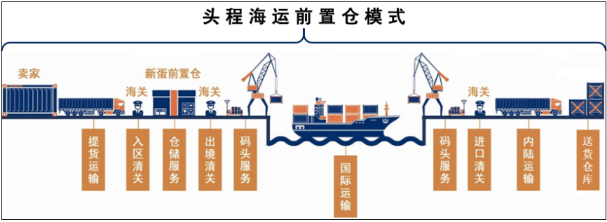 從新出發(fā)，享運全程！新蛋跨境保稅出口B to 海外倉模式介紹