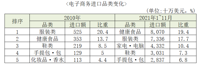 韩国电子商务进口额创新高！20-50岁群体里每10人中有4人海淘