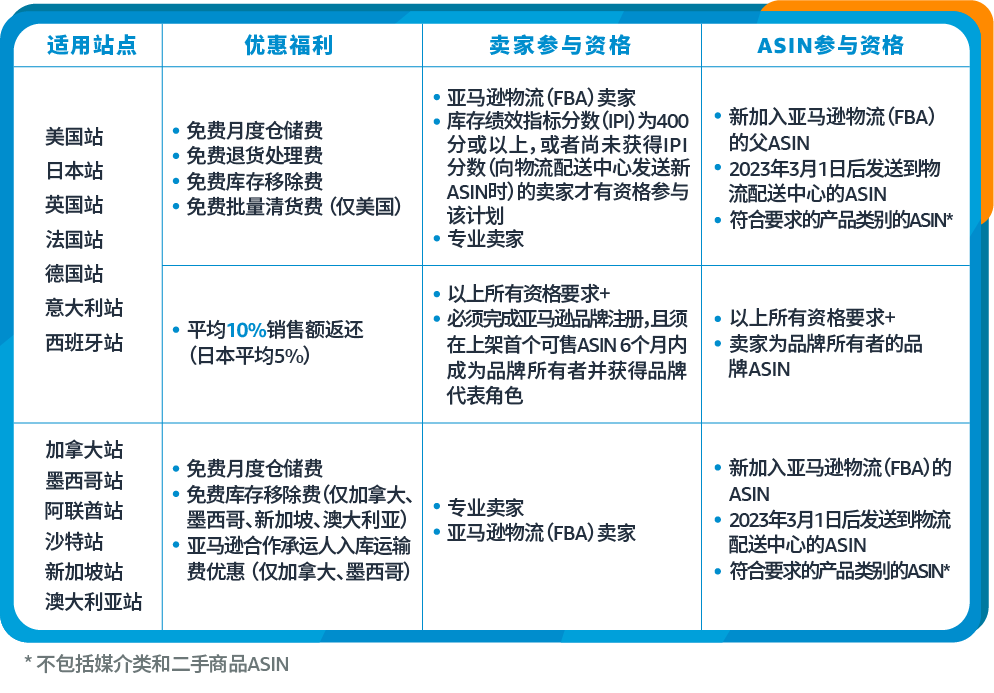 2023亚马逊物流新品入仓优惠计划升级，最高平均10%销售额返还，最低0元测新款！