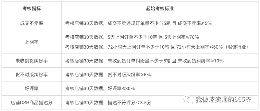 快來自查！速賣通商家服務能力考核是否達標?