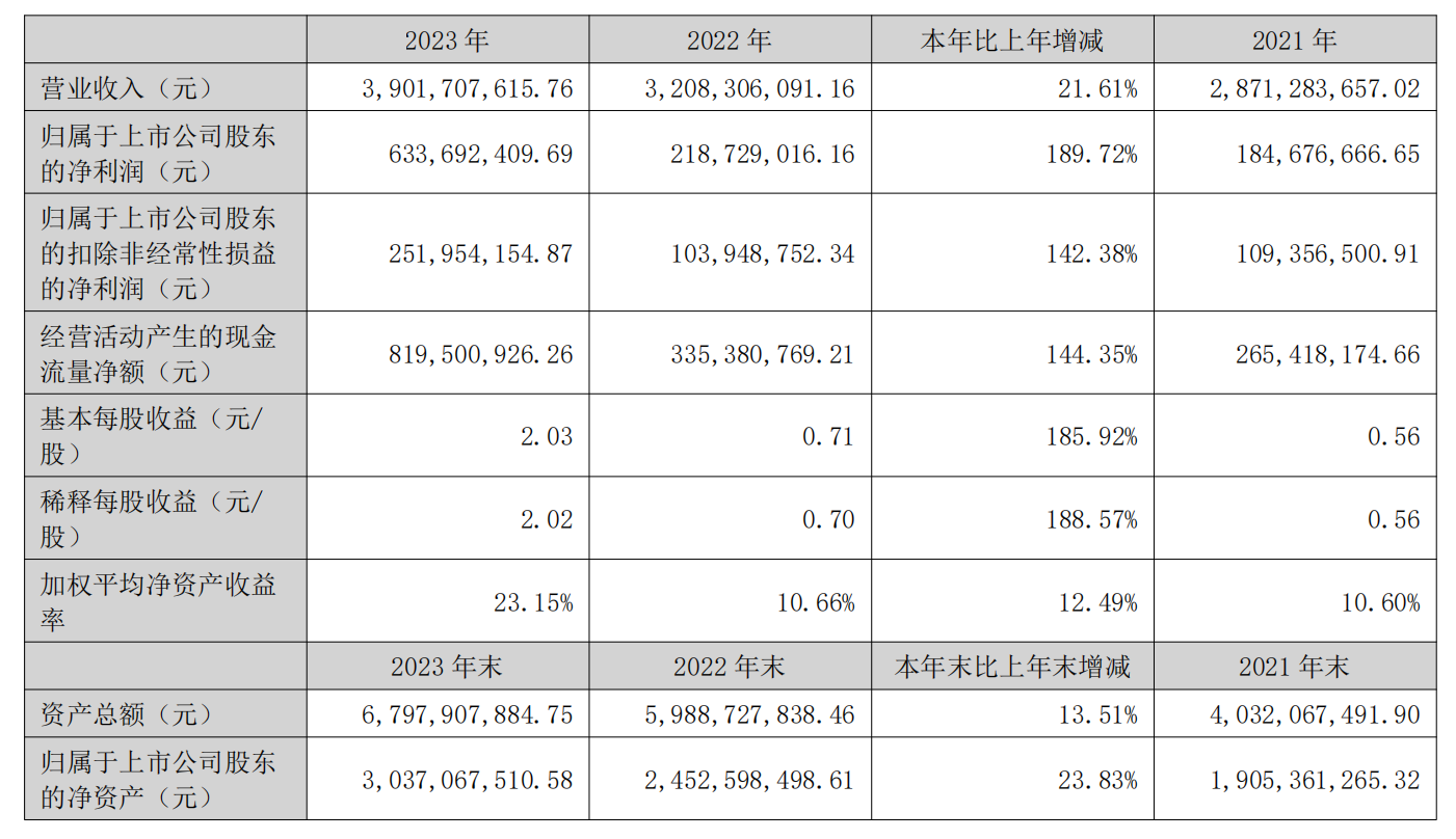 2023年乐歌营收39.02亿元，亚马逊贡献了10个亿