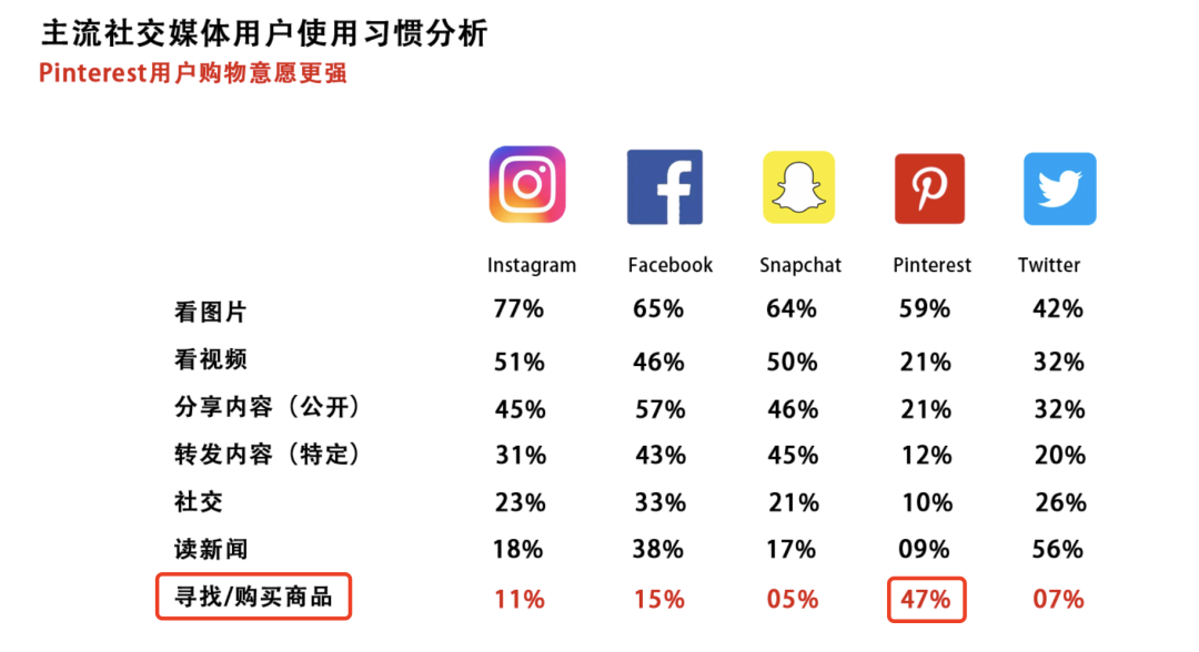 Pinterest跨境电商营销:93%海外用户用它做电商购物计划