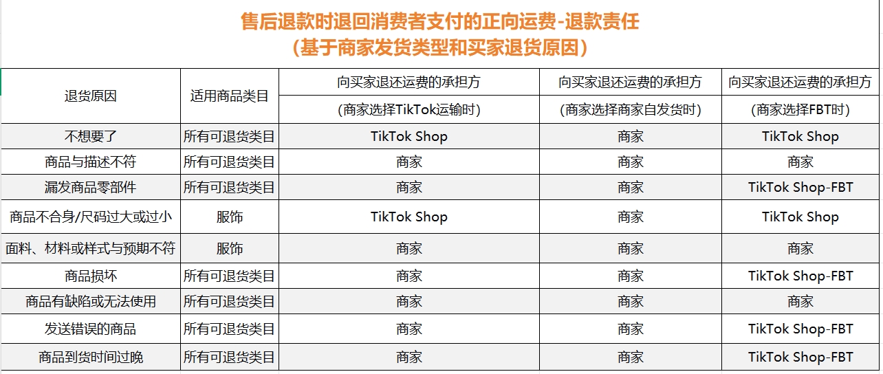 TikTok shop东南亚新规曝光！“退款不退货”即将上线，对标美国站？