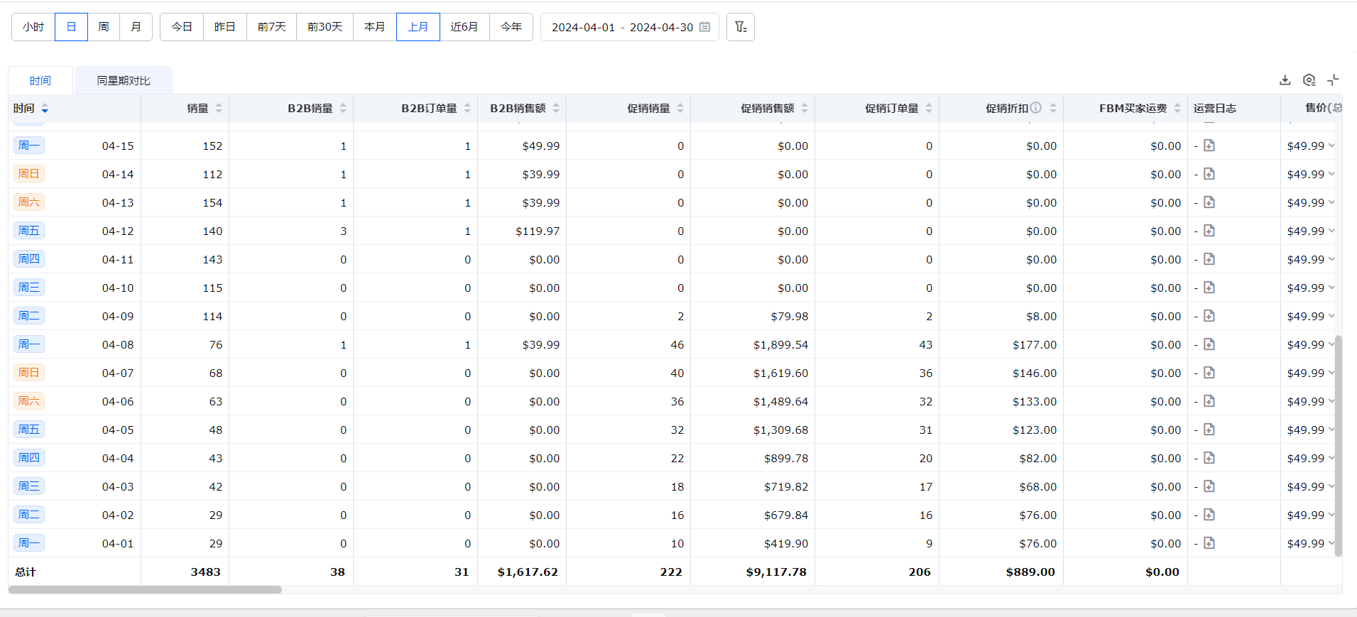 老链接30天内销量从0到200单,我是如何做到的?