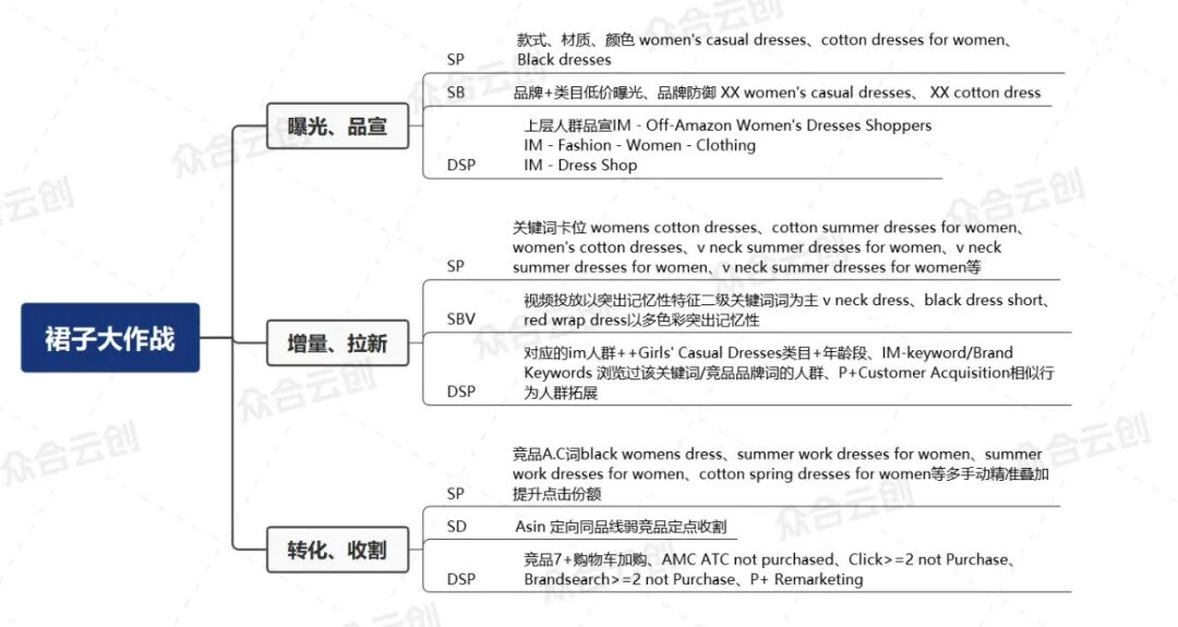 广告新公式：SP 关键词 × DSP 人群 × AMC 优化 = BSR+1