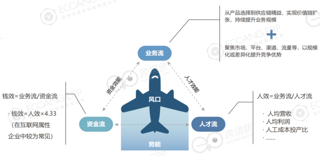 扩招or缩编？7问跨境电商人才部署
