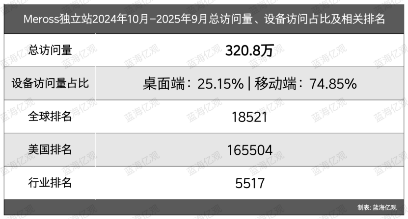 TP-LINK前高管，做智能家居，自带流量，收入破亿