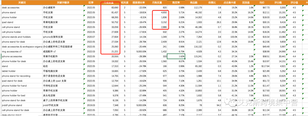 三步教你如何全面激活listing?