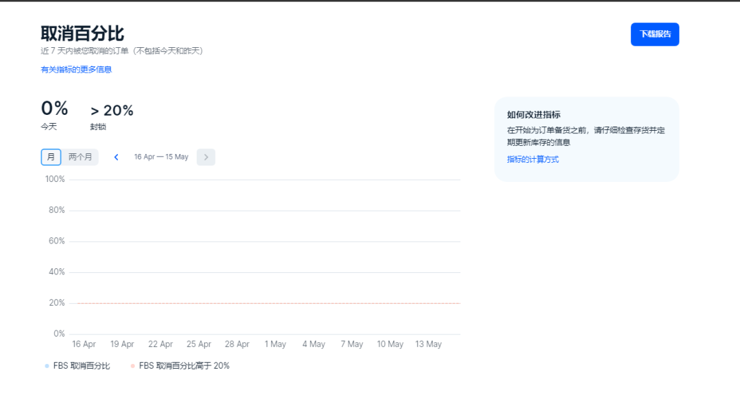 做OZON不懂取消率？势必被甩开“十八条街”！