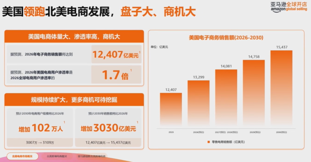 2026入驻亚马逊北美站，官方提供了哪些福利政策？
