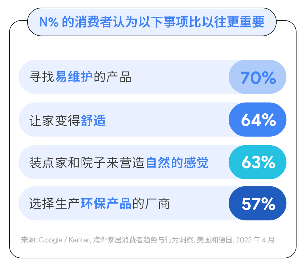 洞察消费者趋势,驾驭家居园艺出海新机