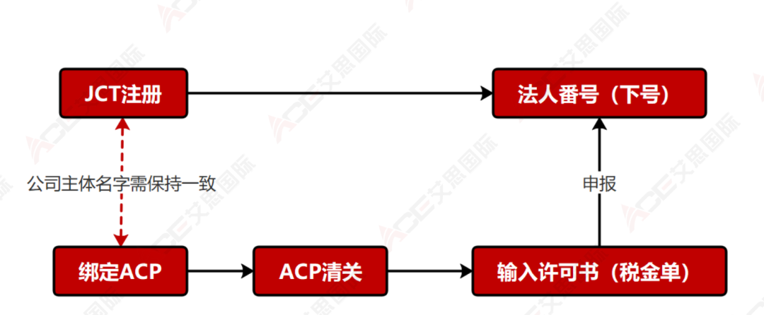 深度分析：JCT+ACP合规闭环，如何帮助中国卖家应对逆算法避免双重缴税