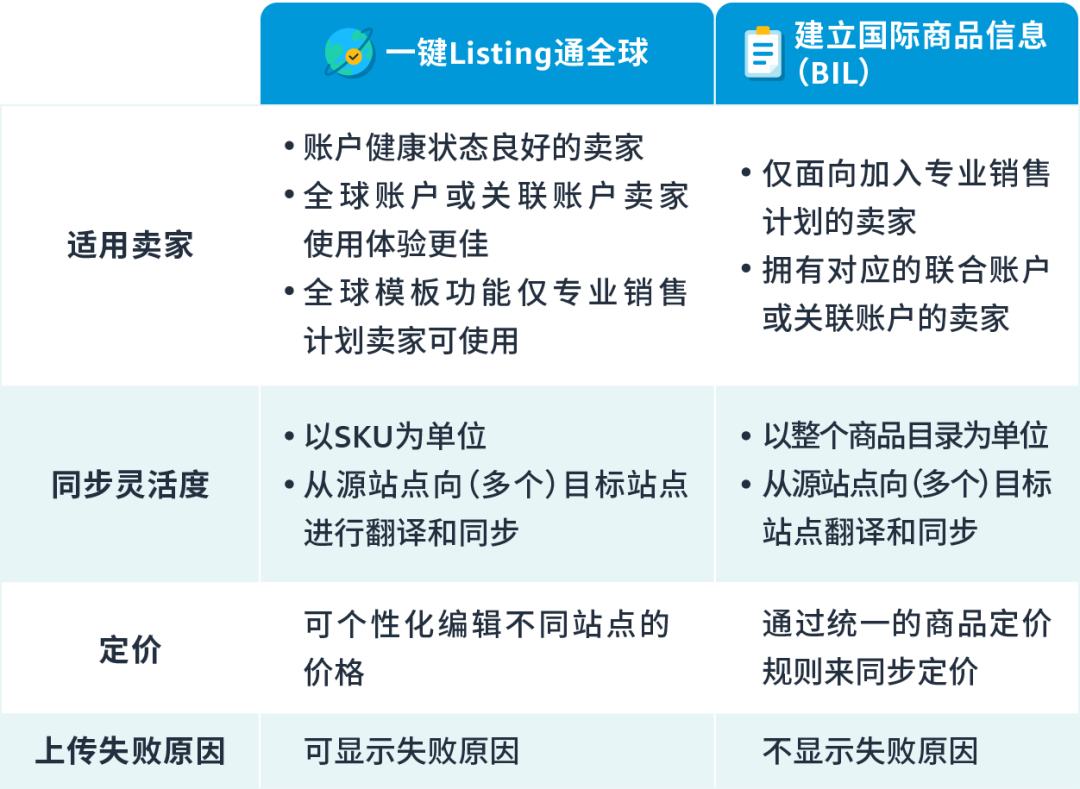 仅做1次Listing,即可拓展亚马逊17大站点!多站点卖家必备的宝藏神器