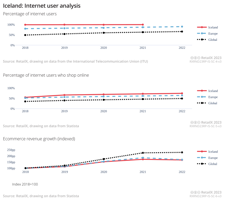 2023年北欧地区电商市场报告