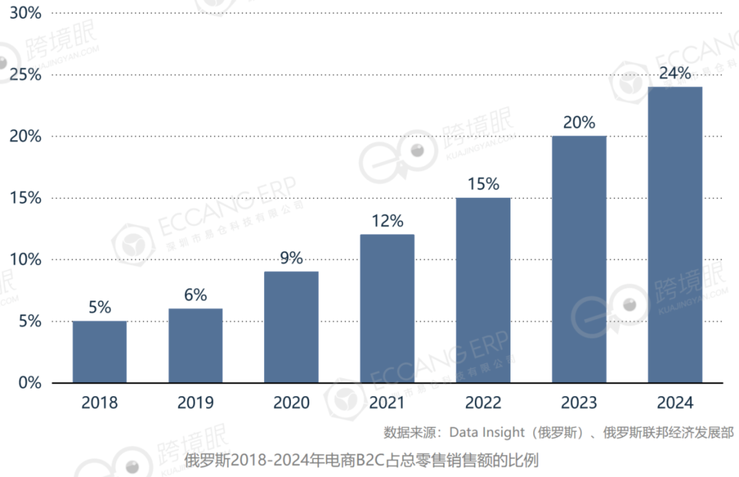 掘金“北極熊市場”——2026年在俄羅斯做跨境電商