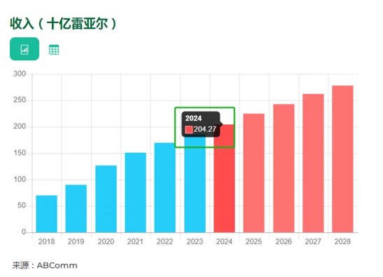 深耕本土化内容，6000万巴西“老铁”见证快手崛起