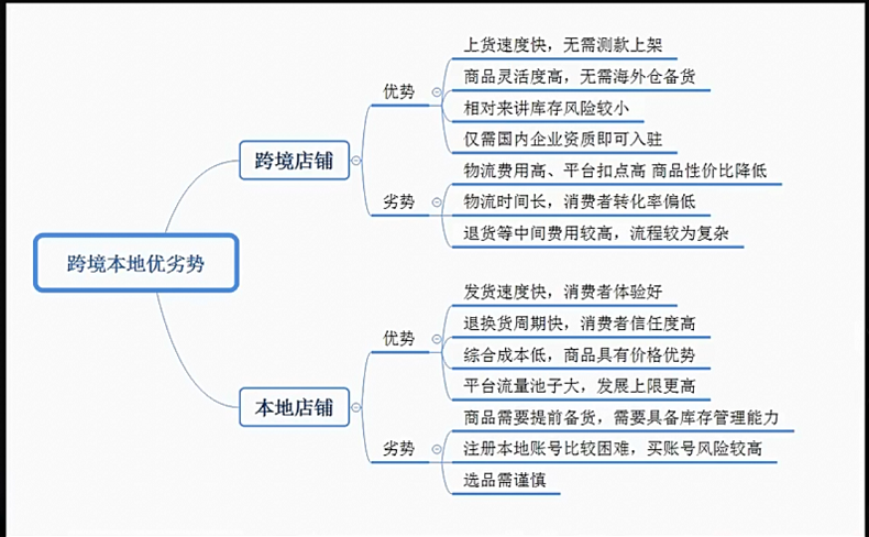 Lazada跨境店和本地店有什么区别?Lazada本地店入驻流程详解