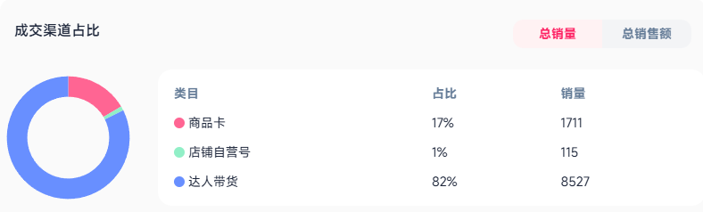 7天百万欧元！夏季又一爆款在TikTok全球热销