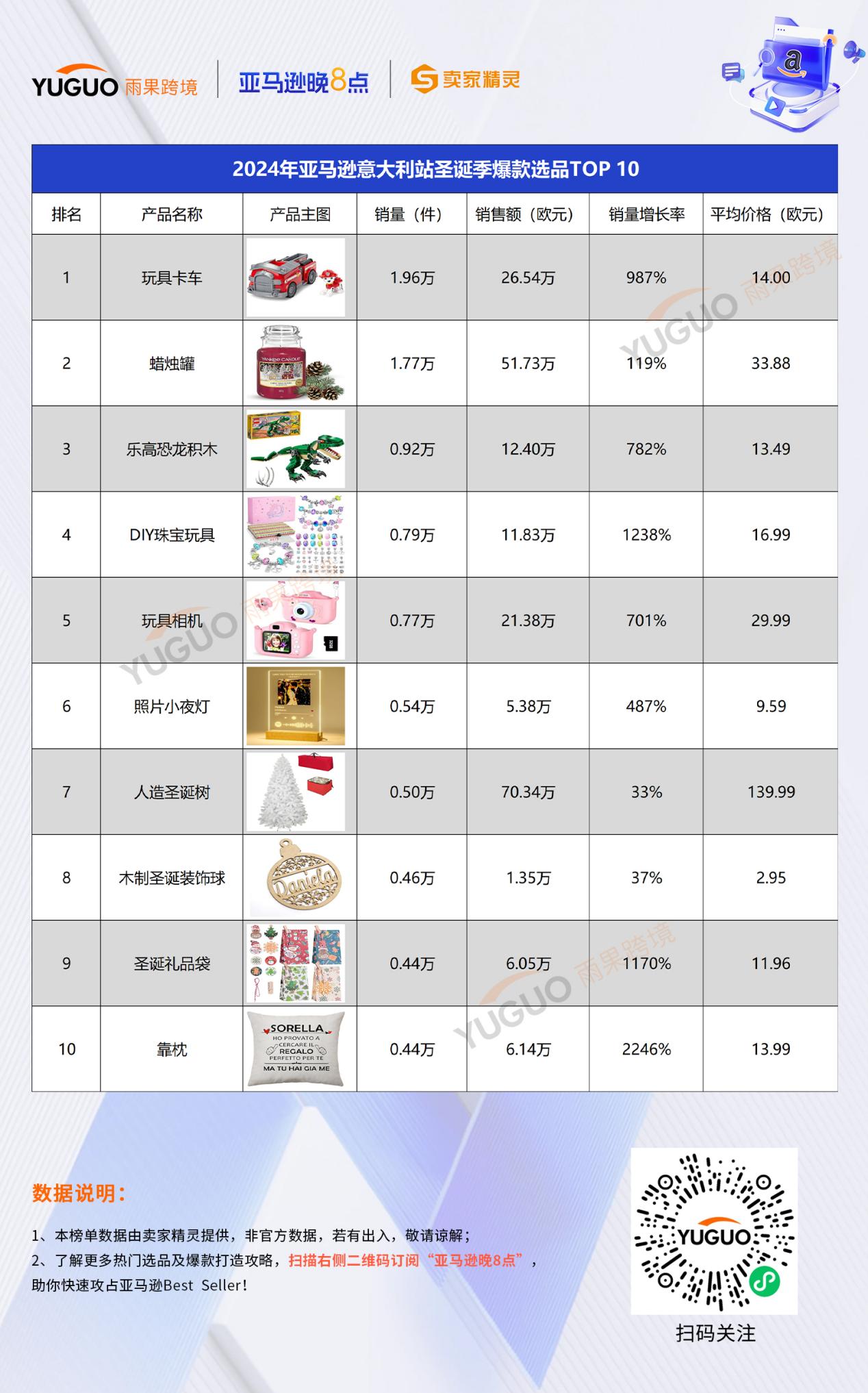 运营增长季丨亚马逊圣诞季爆款选品榜：儿童圣诞睡衣冲进美国站前三，女士袜子销量增长2111%