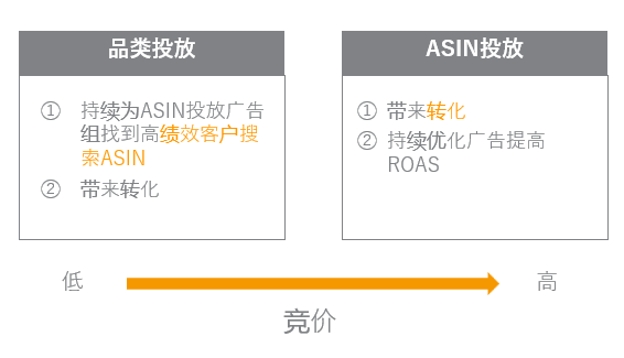 亚马逊商品投放广告的全面讲解-- 更好锁定站内关联流量