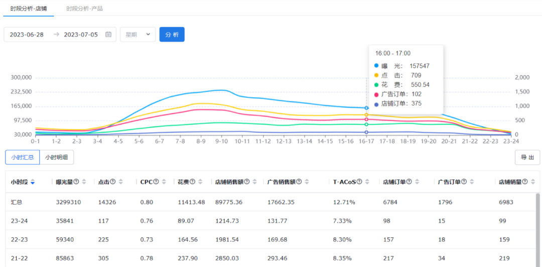 新功能┃小时级的零售洞察来了，它将怎样颠覆广告决策？
