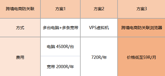 一文了解跨境电商防关联3种解决方案