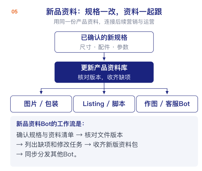 用Grok Bot搭建5个跨境电商数字员工,实现自动化经营(附部署教程)