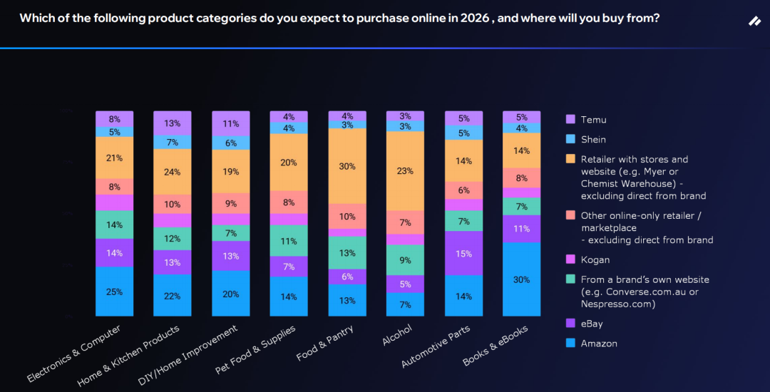 海外报告丨做亚马逊澳洲站，2026年什么品类更好卖？