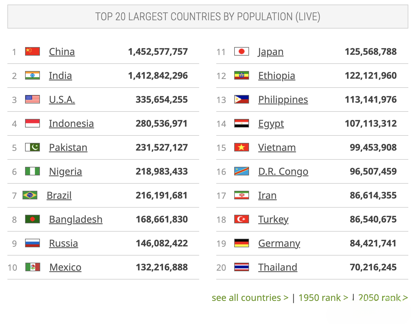 今天世界人口达80亿！外贸市场增量机会在哪里？世界人口Top 20人口增长趋势图！外贸人看完会找到答案！