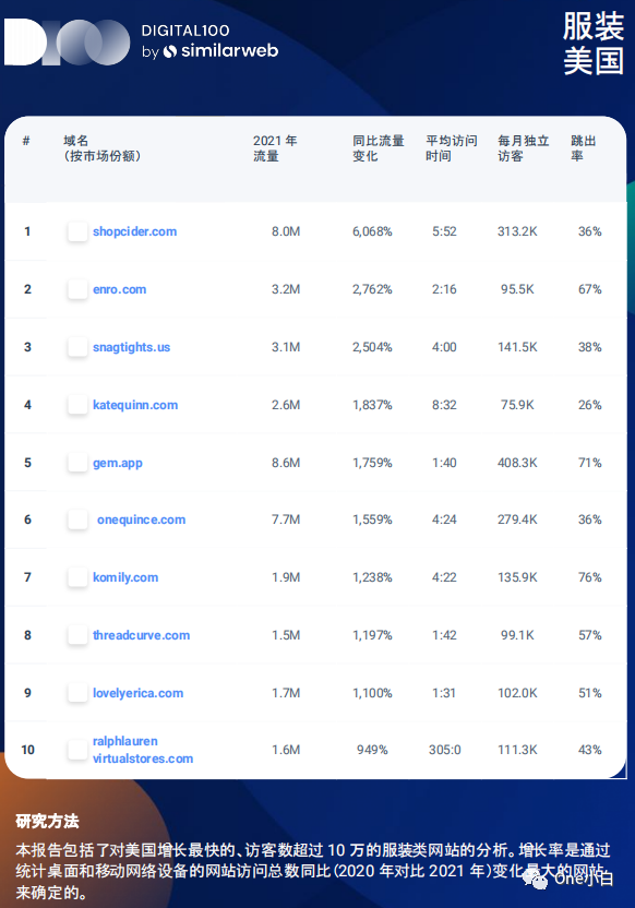 2022最新版网站流量分析工具 Similarweb 详细使用教程