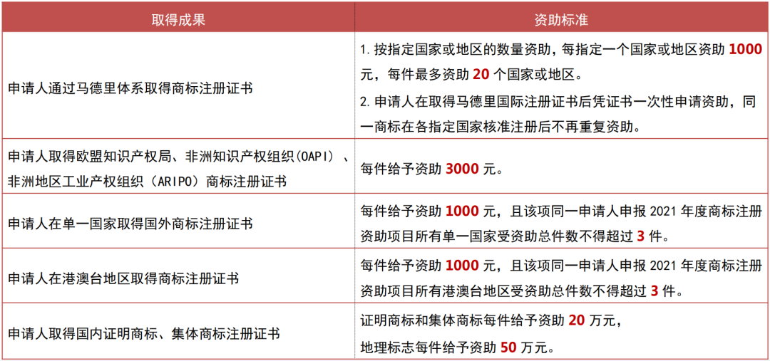 领钱啦!2021年深圳境外商标注册、著作权登记资助申报5月1日开始!