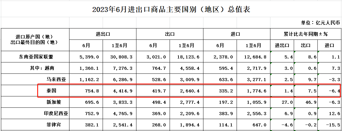 上半年我国对泰国进出口4414.9亿元!卖家如何高质量出海泰国?