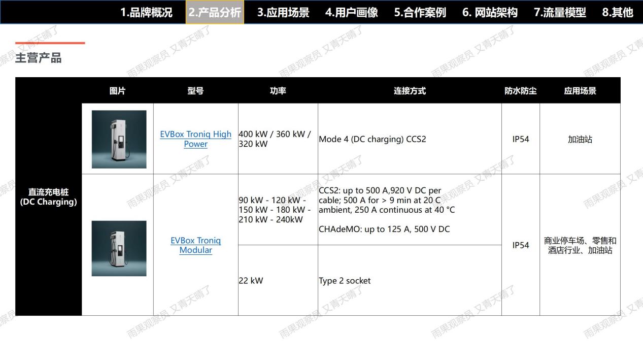 【案例拆解001】EVBox充电桩独立站：流量×产品×信任×体验的完美闭环