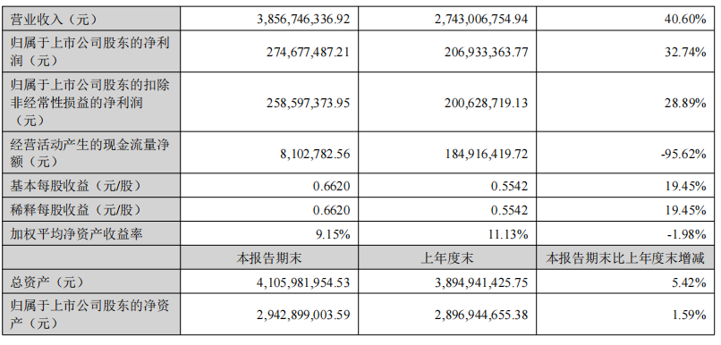 3C很卷？绿联上半年亚马逊营收13.27亿、增长42.24%