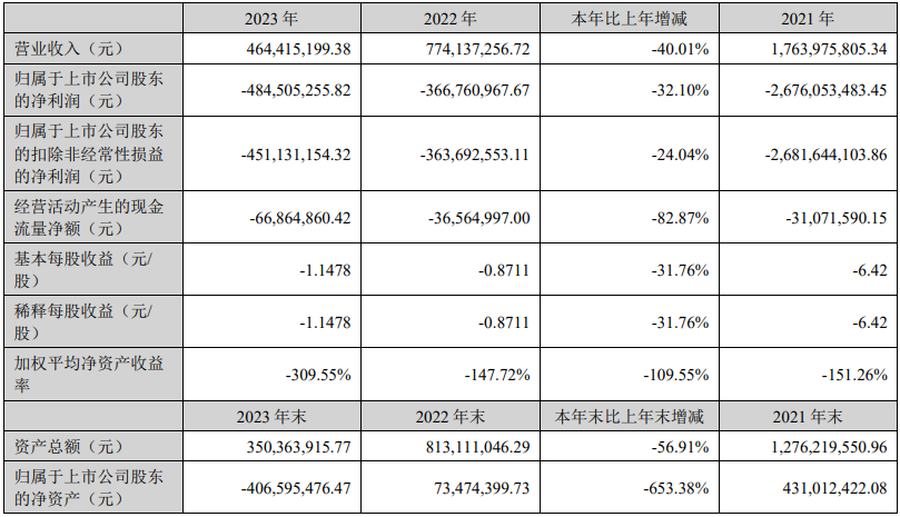 2023年亏得一塌糊涂！有棵树或面临破产退市风险