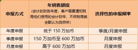 深度解析加拿大GST，看这一篇就够了！