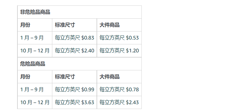 【亚马逊月度仓储费】超详细分享