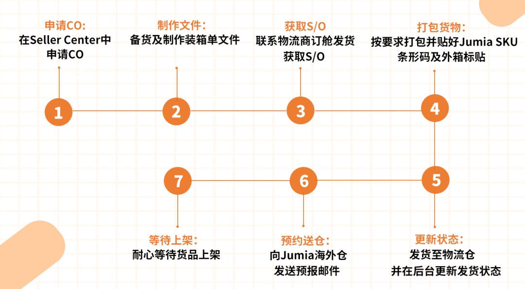 Jumia的自有物流有多强大？三大物流模式为您保驾护航！
