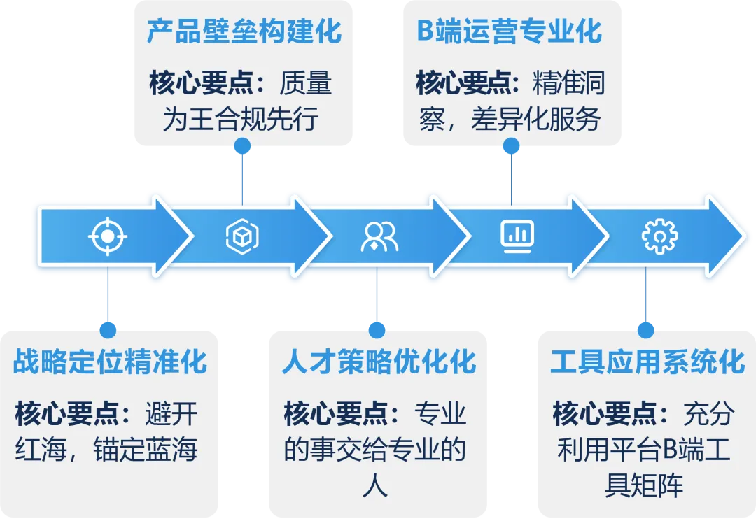 拉高客单价退货率返降40%?!他们凭什么在亚马逊 B2B 多赚 33%?