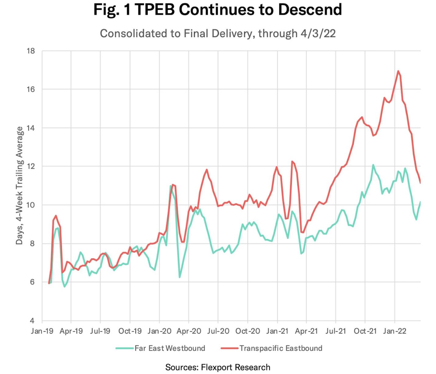 航運(yùn)動(dòng)態(tài)(截至2022/4/8):航運(yùn)市場(chǎng)受上海疫情影響嚴(yán)重