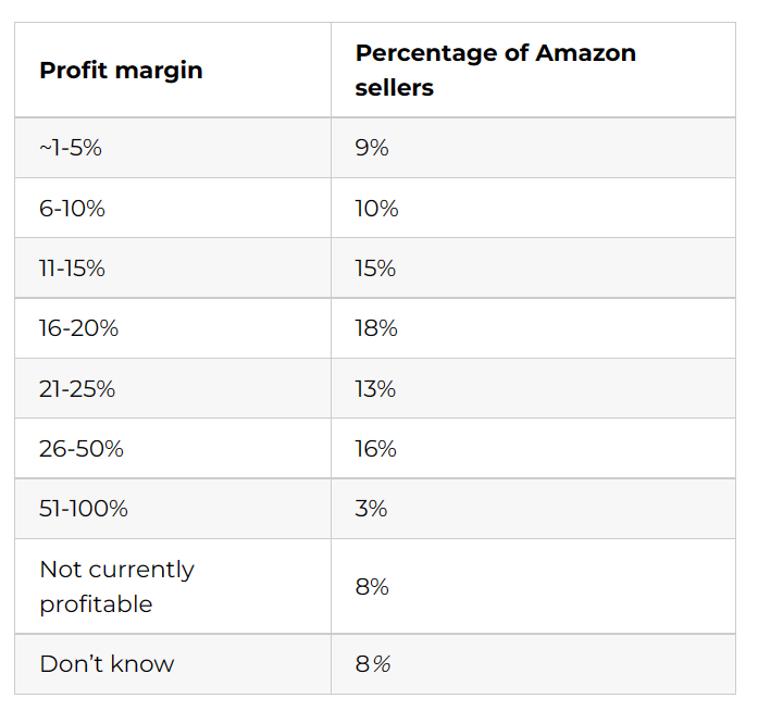 How hopeful is Amazon in 2023?