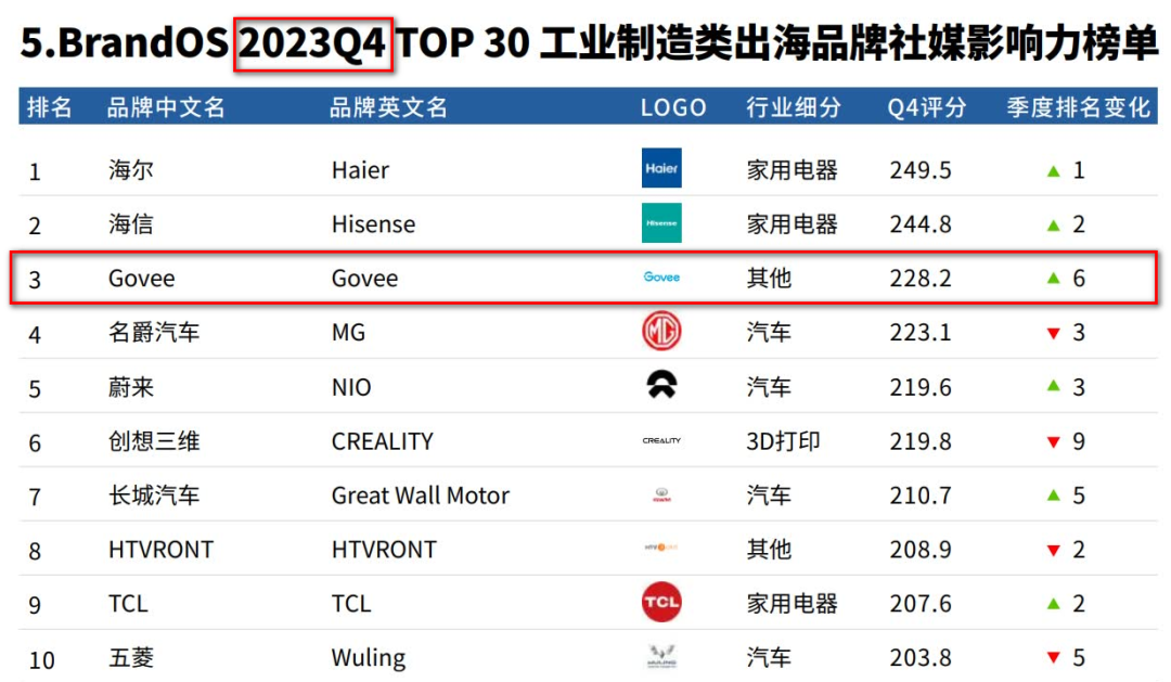 安克CTO辞职创业,干出了年售14亿的智能家居品牌Govee