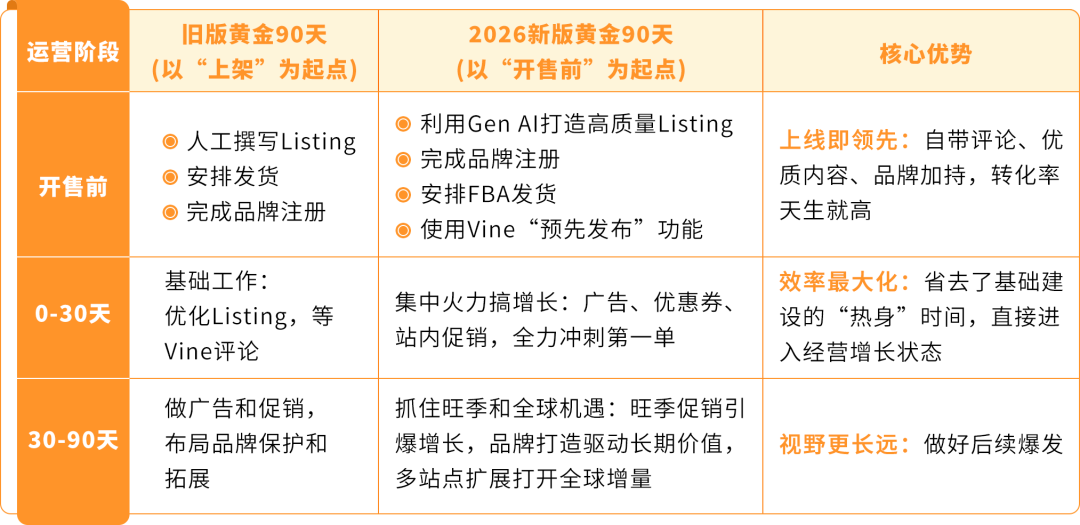 亚马逊重磅更新!黄金 90 天新规,新卖家开售前即可攒评论