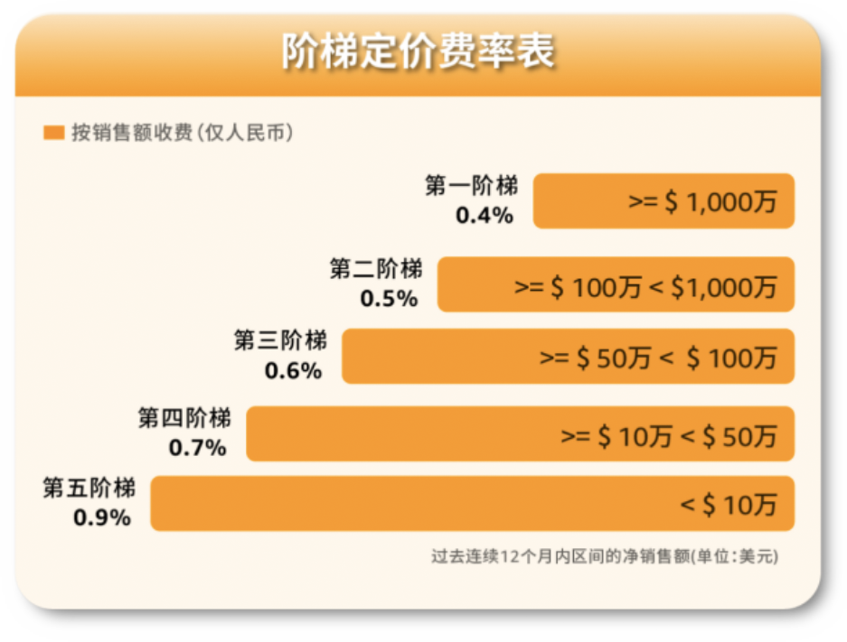 做跨境电商,用国内银行卡直接收人民币,费率0.3%限时优惠